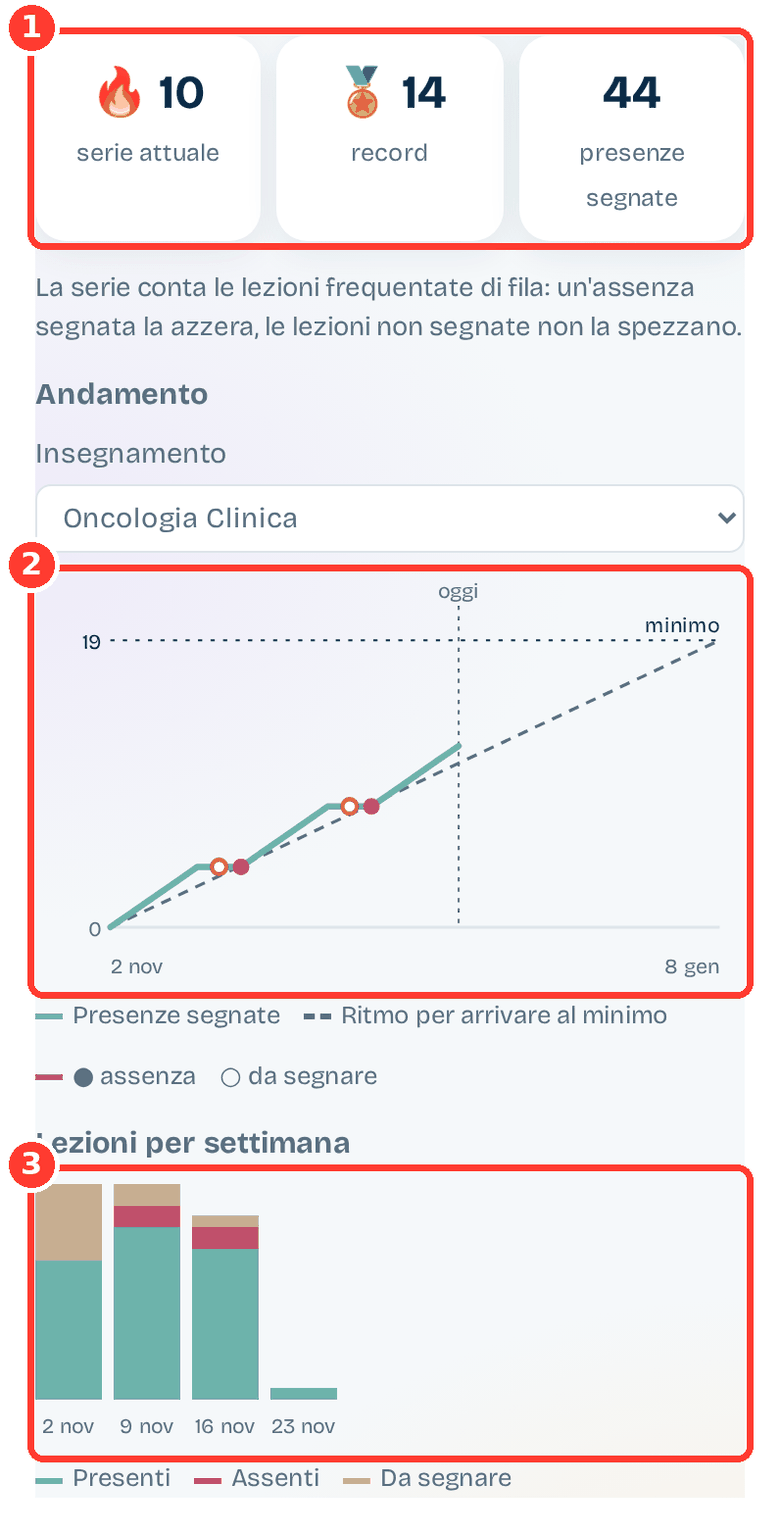 Schermata Statistiche con serie e record, grafico dell'andamento e barre per settimana evidenziati